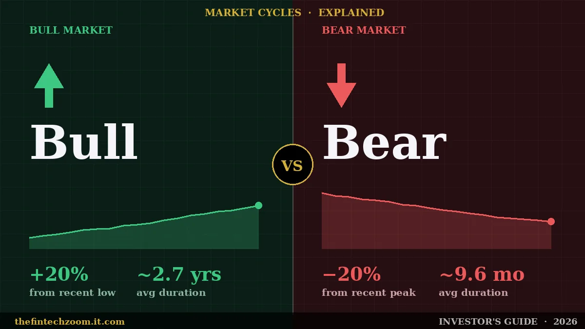 Split graphic comparing bull market vs bear market — +20% rising chart over 2.7 years vs −20% falling chart over 9.6 months.