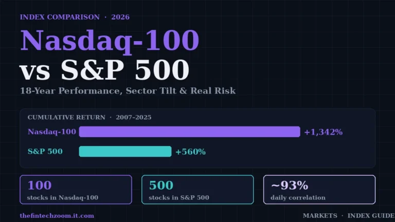 Chart comparing Nasdaq-100 vs S&P 500 18-year cumulative returns — 1,342% vs 560% — with sector and correlation stats.