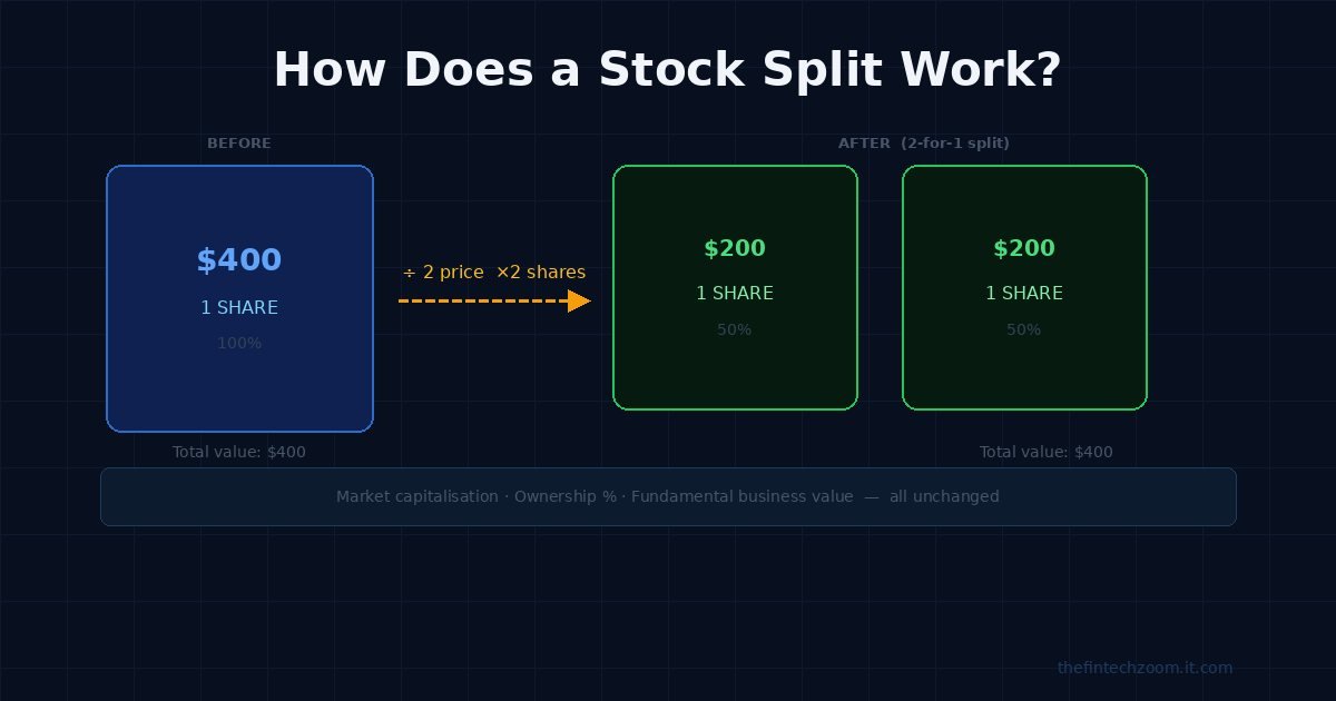 How does a stock split work — diagram showing 1 share at $400 splitting into 2 shares at $200 each